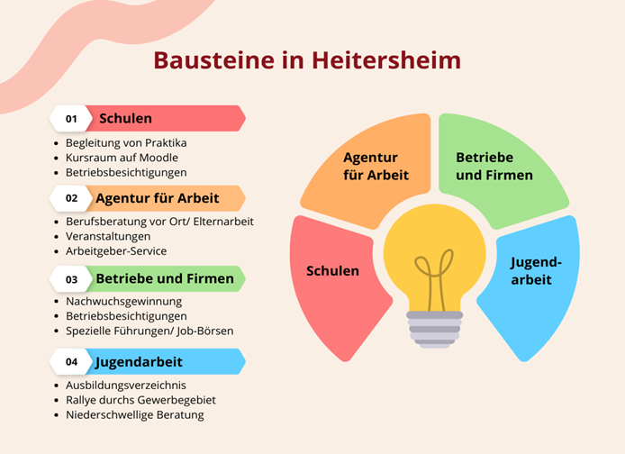 Die Bausteine vom Runden Tisch Jugend und Wirtschaft in einer Grafik veranschaulicht.